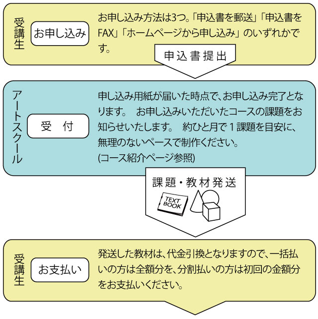お申込み図